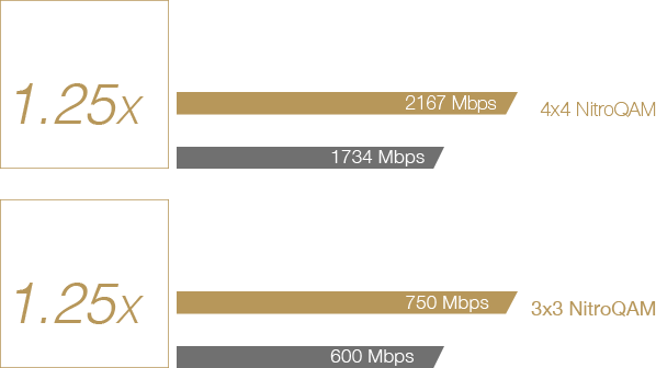 With 802.11ac standard and NitroQAM – 1024-QAM, ASUS RT-AC86U router provides up to 1.25 times faster Wi-Fi speed than routers without NitroQAM