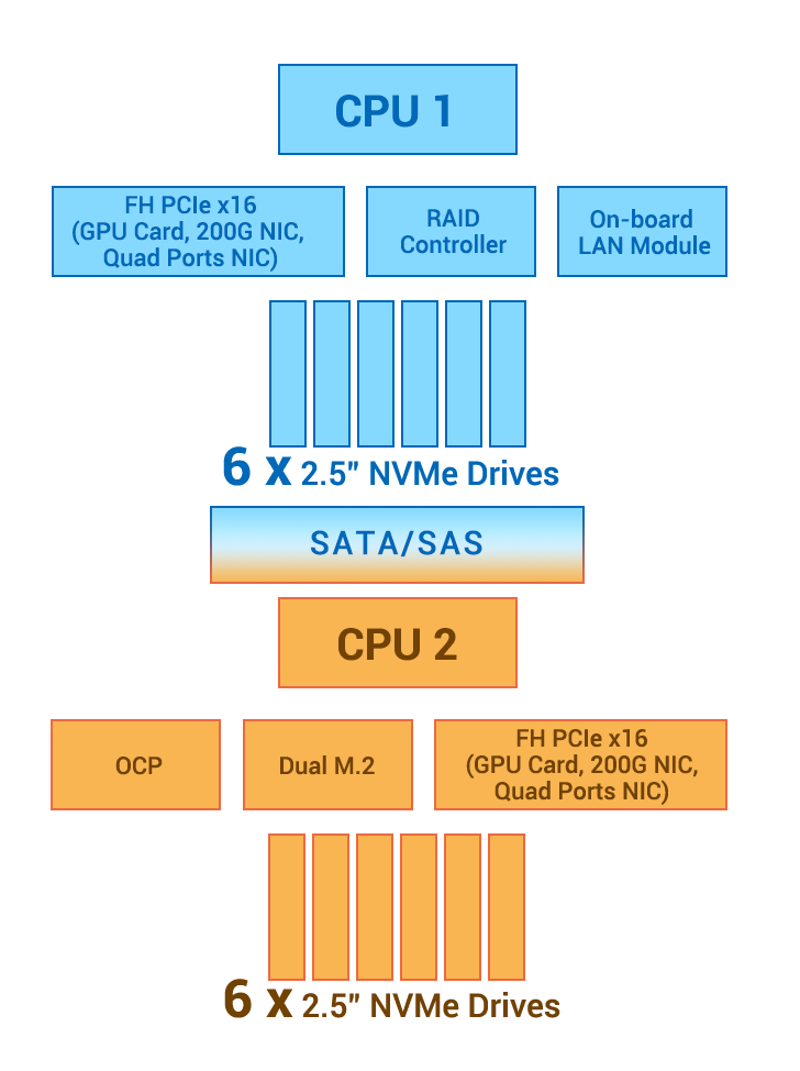 CPU 平衡架构